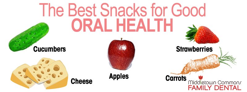 Apples, Strawberries, Cucumbers, Carrots and Cheese are good snacks for oral health